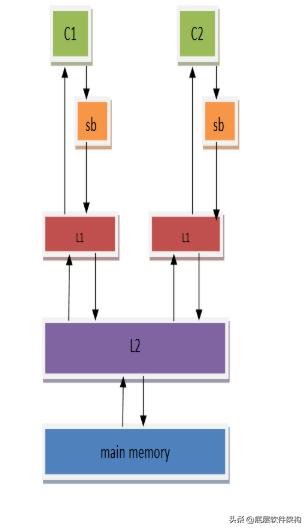 CPU发展史解密-内存一致性模型