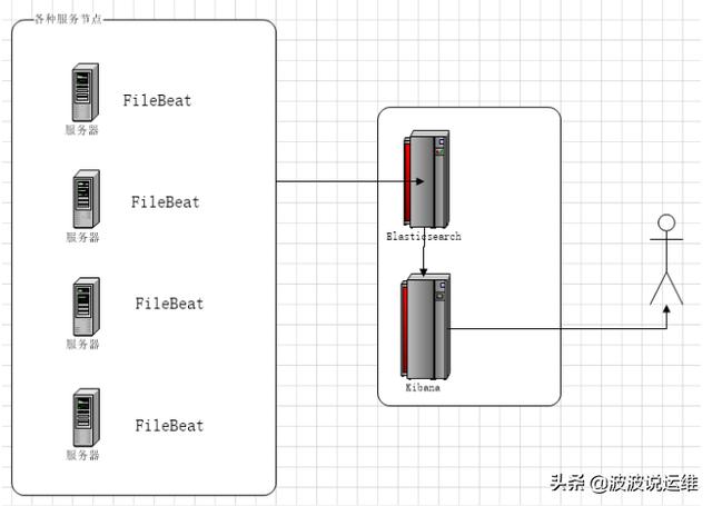 详解EFK搭建过程及ES的生命周期管理