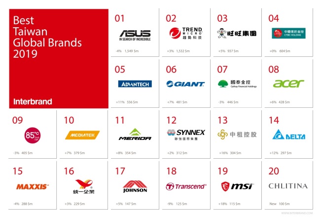 研华荣获台湾国际品牌第五名 明年将在美国扩点 