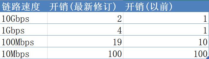 攻城狮带你了解STP生成树协议工作原理