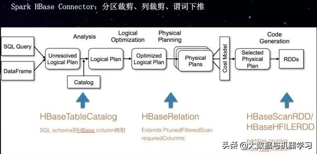 基于HBase和Spark构建企业级数据处理平台