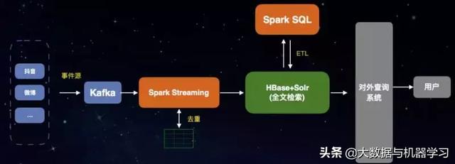 基于HBase和Spark构建企业级数据处理平台