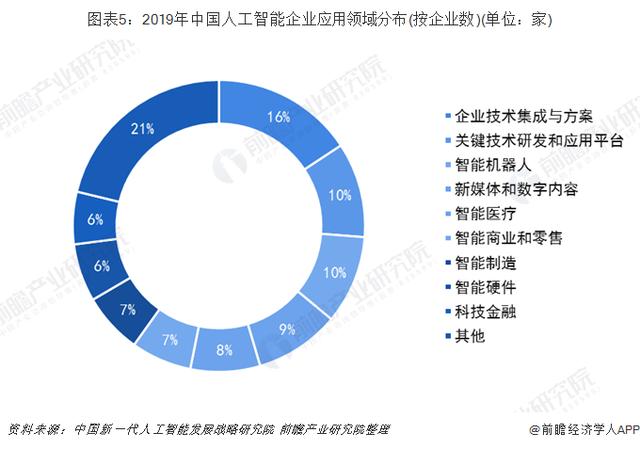 2019年中国人工智能产业竞争格局分析