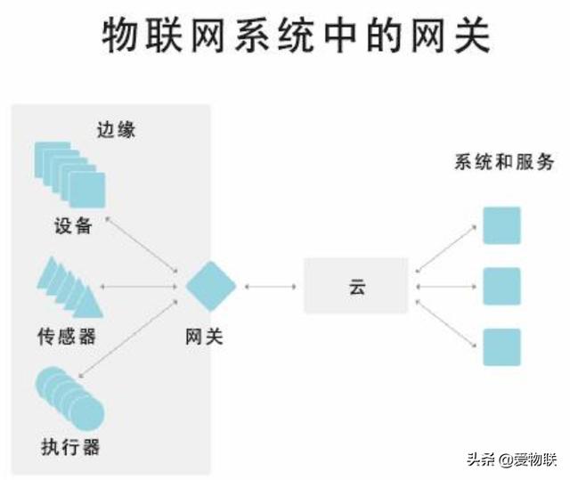 什么是物联网网关，一文带你了解清楚