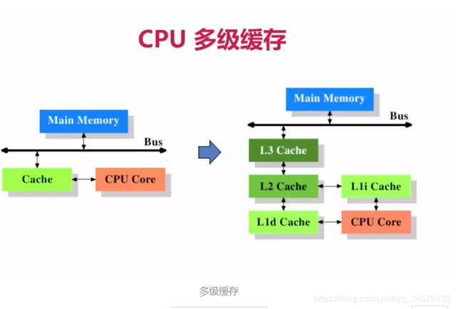 CPU缓存与内存屏障
