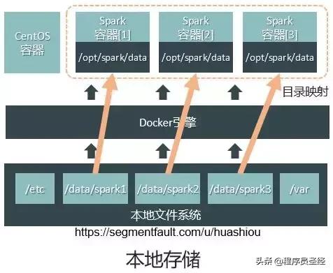 技术选型之Docker容器引擎