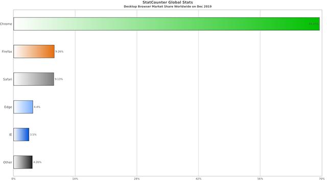 2019年全球桌面浏览器排行榜