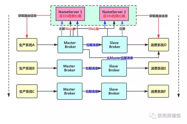 消息队列Broker主从架构详细设计方案，这一篇就搞定主从架构