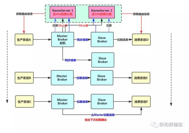 消息队列Broker主从架构详细设计方案，这一篇就搞定主从架构