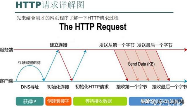 HTTP请求头--那些你需要记住的基础知识