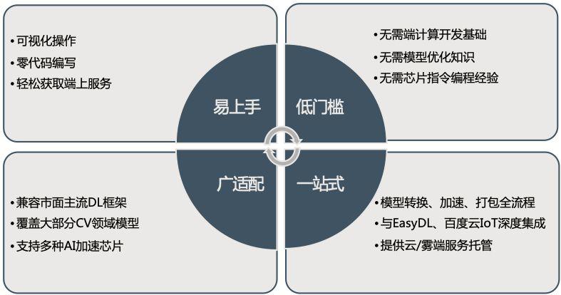 AI产业化应用落地，飞桨三大服务平台帮你开启加速模式