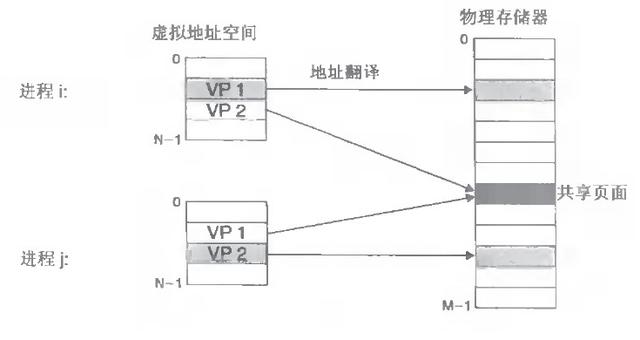 Linux 虚拟内存和物理内存的理解