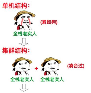 高级架构师如何仅用6步，就为企业量身打造一套高可用系统？