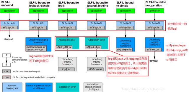 Java日志之Slf4j，Log4J，logback原理总结
