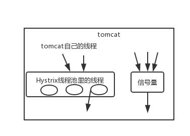 Hystrix 实现资源隔离的“两把利器”