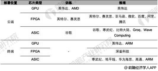 全球主要人工智能芯片类型及企业分析情况