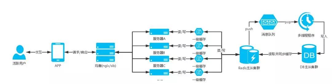 阿里架构师眼中的高并发架构