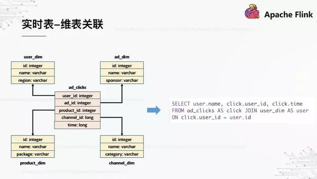 基于Flink构建的实时数据仓库，这才是OPPO数据中台的基础