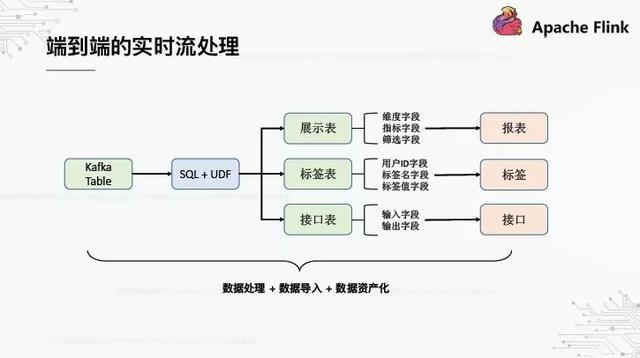 基于Flink构建的实时数据仓库，这才是OPPO数据中台的基础