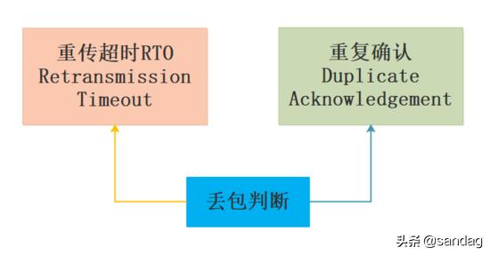 理解TCP/IP传输层拥塞控制算法