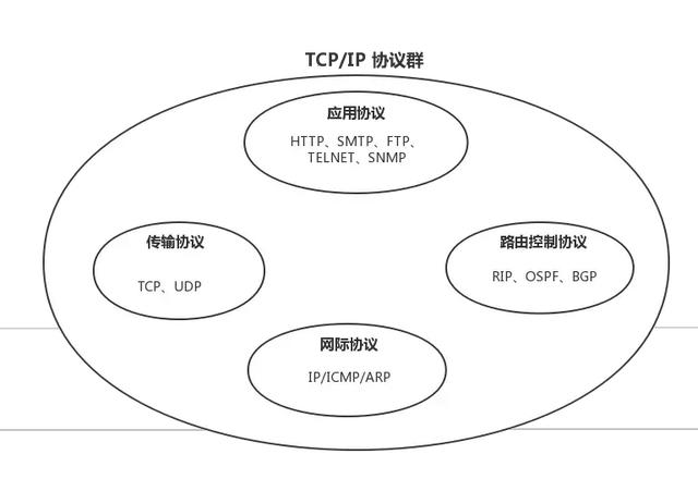 说清TCP/IP 协议，明明白白