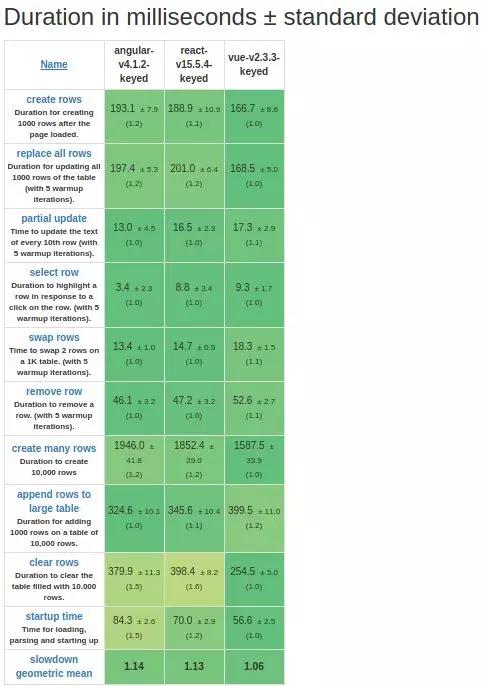 我为什么要立刻放弃React而使用Vue？