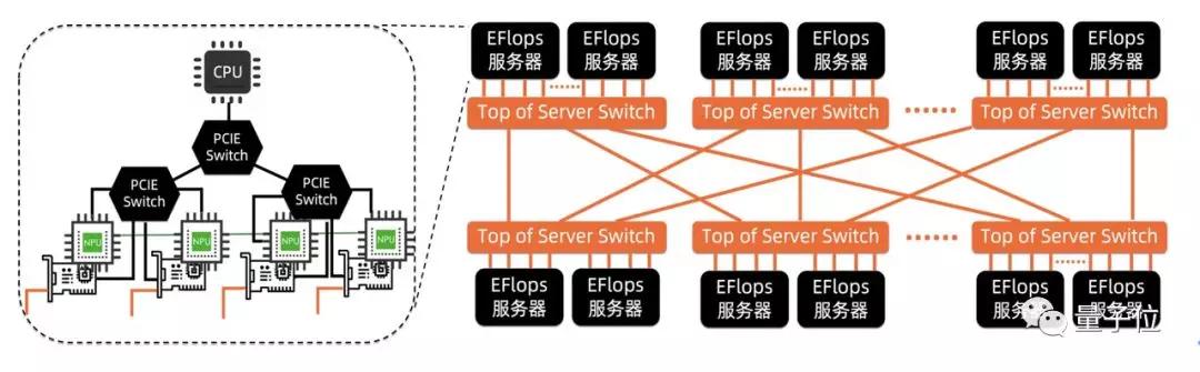 阿里公开自研AI集群细节：64个GPU，百万分类训练速度提升4倍