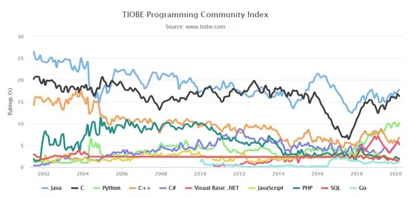 TIOBE 3 月编程语言排行榜：Java 大涨，Delphi 辉煌不再！