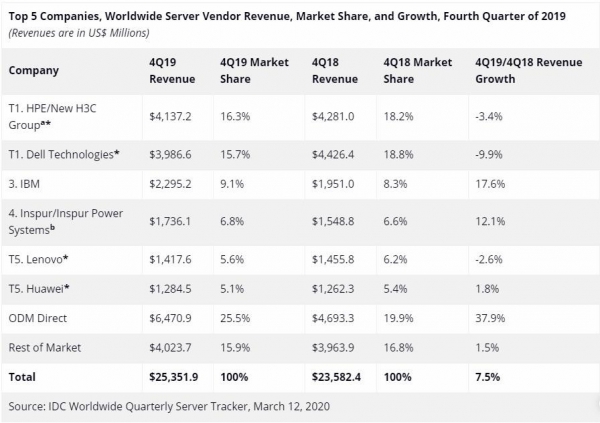 IDC：2019年第四季度全球服务器收入同比增长7.5%