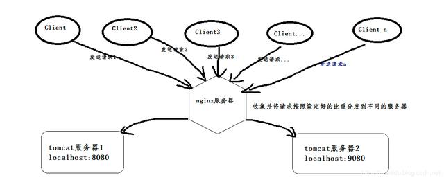 Windows环境下搭建简单Nginx+Tomcat集群