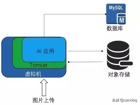 系统架构-Serverless(baas & faas)无服务器计算