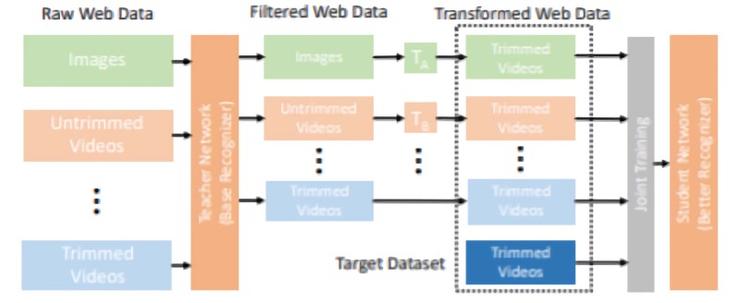 亚马逊发布 Web 视频分类新框架：1/100 数据量，精度赶超最优模型
