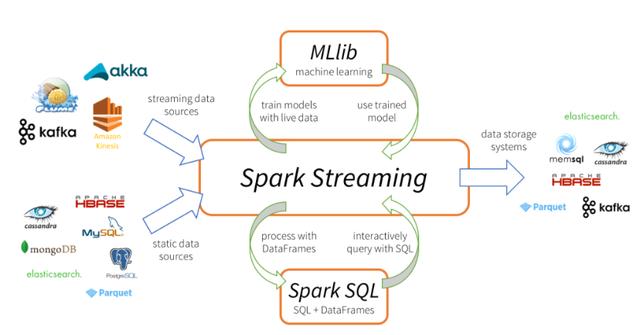 为何Spark在编程界越来越吃香？Spark将成为数据科学家的统一平台