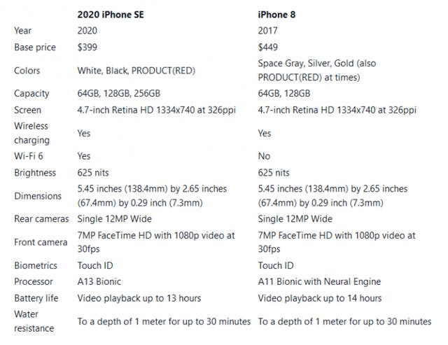 iPhone SE第二代和iPhone 8对比：性能升级 取消3D Touch