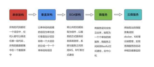 程序员该如何应对微服务的容器化