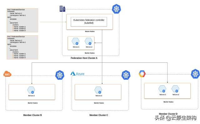 基于Kubernetes的多云和混合云