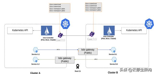 基于Kubernetes的多云和混合云