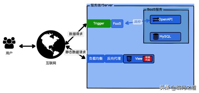 【系统架构】什么是Serverless？为什么Serverless最近这么火？