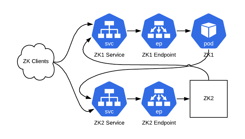 æˆ‘ä»¬å¦‚ä½•åšåˆ°ä¸åœæœºå°†ZooKeeperè¿ç§»åˆ°Kubernetes