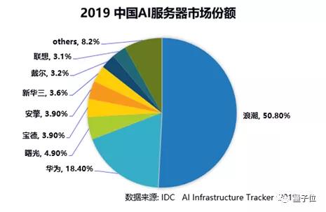 IDC中国AI服务器报告：浪潮继续蝉联第一，份额超过其他玩家总和
