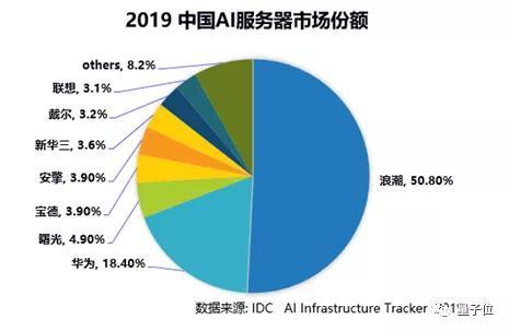 IDC中国AI服务器报告：浪潮继续蝉联第一，份额超过其他玩家总和