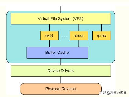 详解Linux系统架构--内核（内存、进程、设备、文件系统和网络）