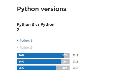 2019年，这2.4万程序员是如何使用Python的？