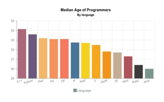 使用哪种编程语言的开发人员最幸福？