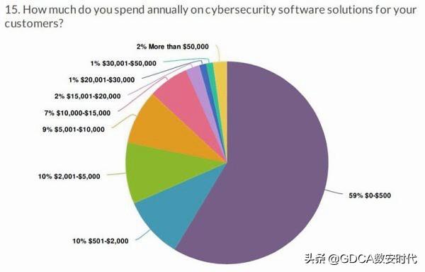 研究发现：73%的集成商没有网络安全意识