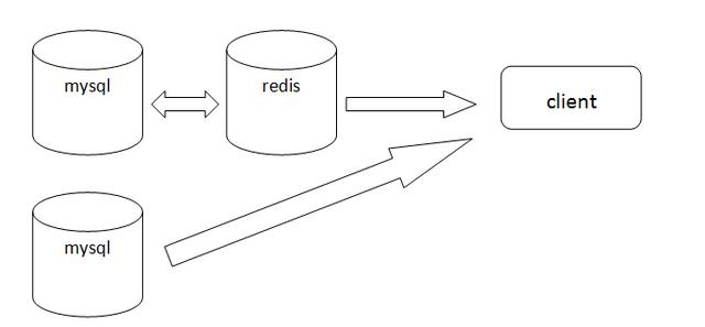 点赞功能，用mysql还是redis？