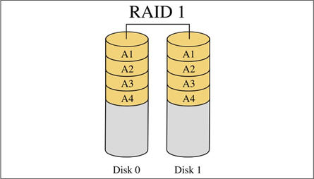服务器应该使用哪种类型的RAID阵列?