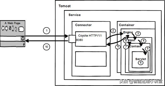 解析Tomcat内部结构和请求过程