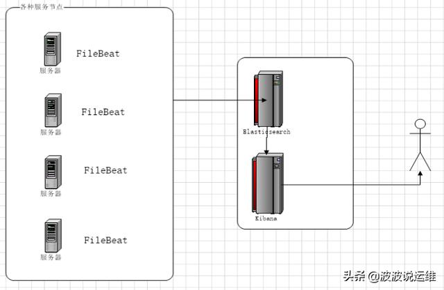 基于centos7系统一键部署EFK服务，值得收藏