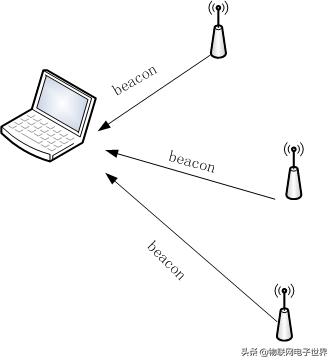 Wi-Fi连接过程